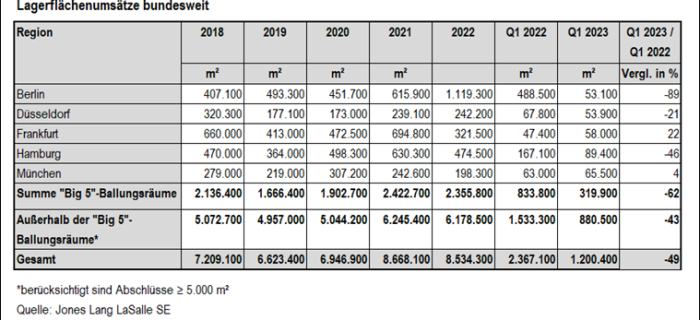Logistik: Logistikvermietungsmarkt startet verhalten ins Jahr 2023