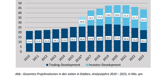Projektentwicklermarkt: Weniger Volumen in der Pipeline deutscher A-Städte