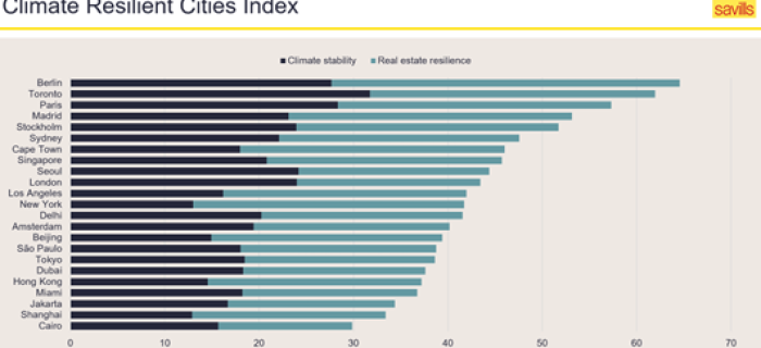 Die klimaresilientesten Immobilienmärkte der Welt