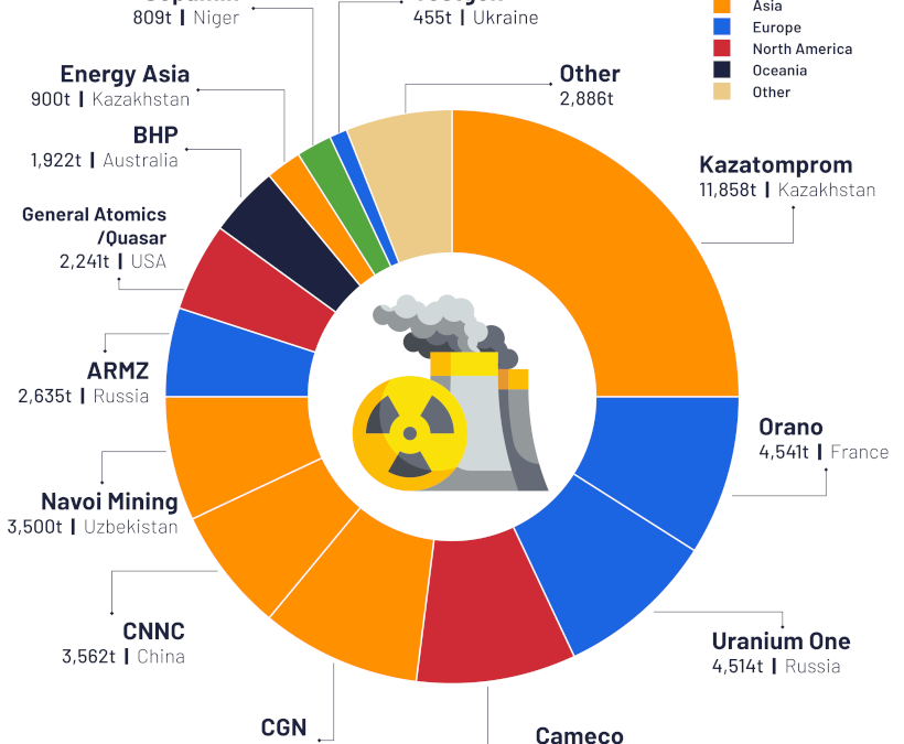 Visualizing the Uranium Mining Industry in 3 Charts