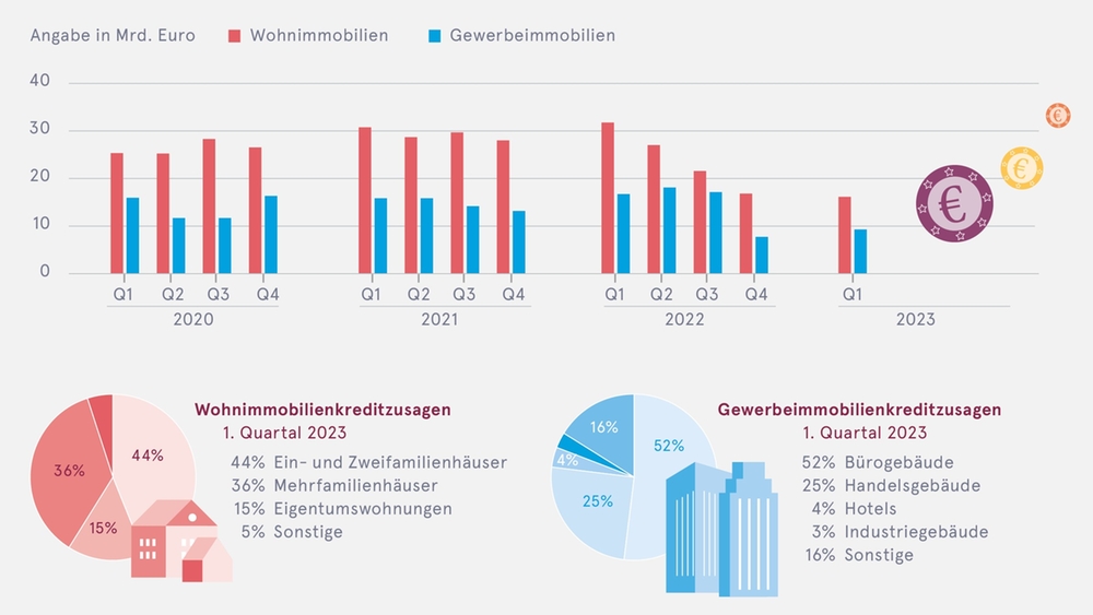 Nachfrage nach Finanzierungen bleibt verhalten