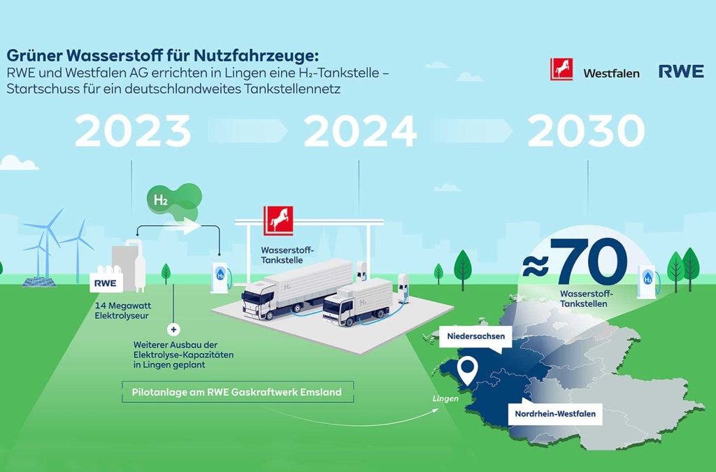 70 Wasserstofftankstellen für Deutschland: RWE und Westfalen Gruppe planen H2-Netz