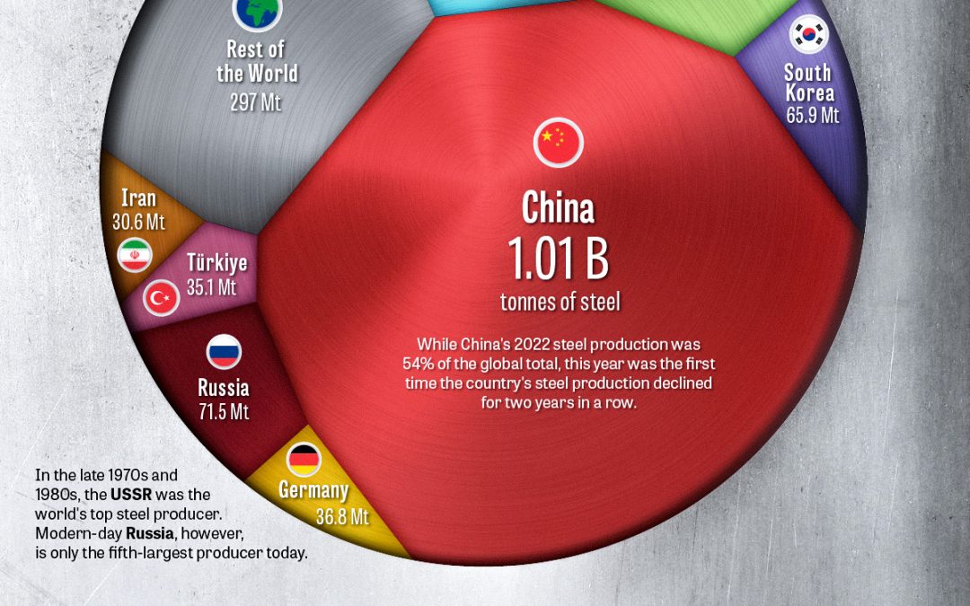 Ranked: The World’s Biggest Steel Producers, by Country