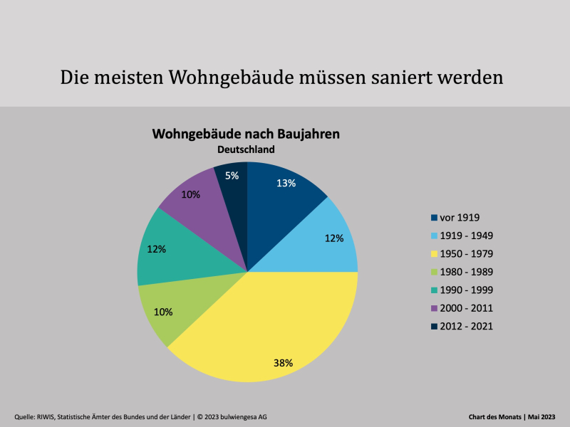 Chart des Monats Mai: Mega-Herausforderung Altgebäude