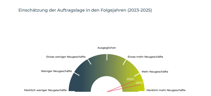 blackprint und TH Aschaffenburg stellen PropTech Germany Studie 2023 vor