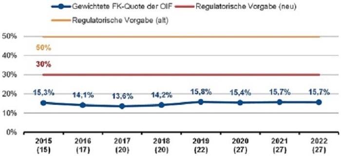 Kreditquoten bei Offenen Immobilienfonds auf niedrigem Niveau