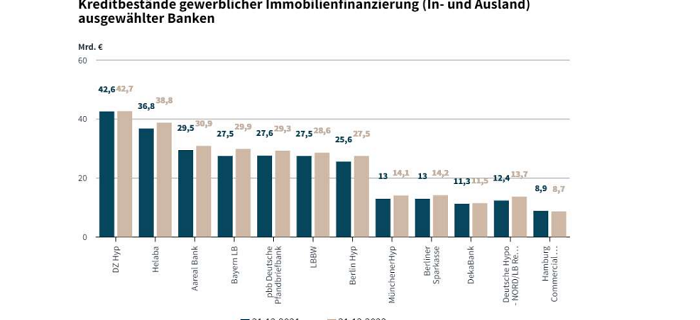 Immobilienbanken rechnen mit weiterem Rückgang des Neugeschäfts