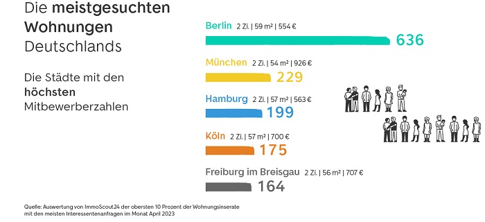 Wie sieht das beliebteste Produkt am Wohnungsmarkt aus?