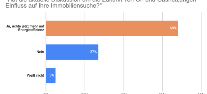 Pläne der Bundesregierung bewirken Nachfragerückgang nach älteren Immobilien