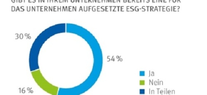 Drees & Sommer Trendstudie 2023 zeigt: Beim Thema ESG ist noch Luft nach oben