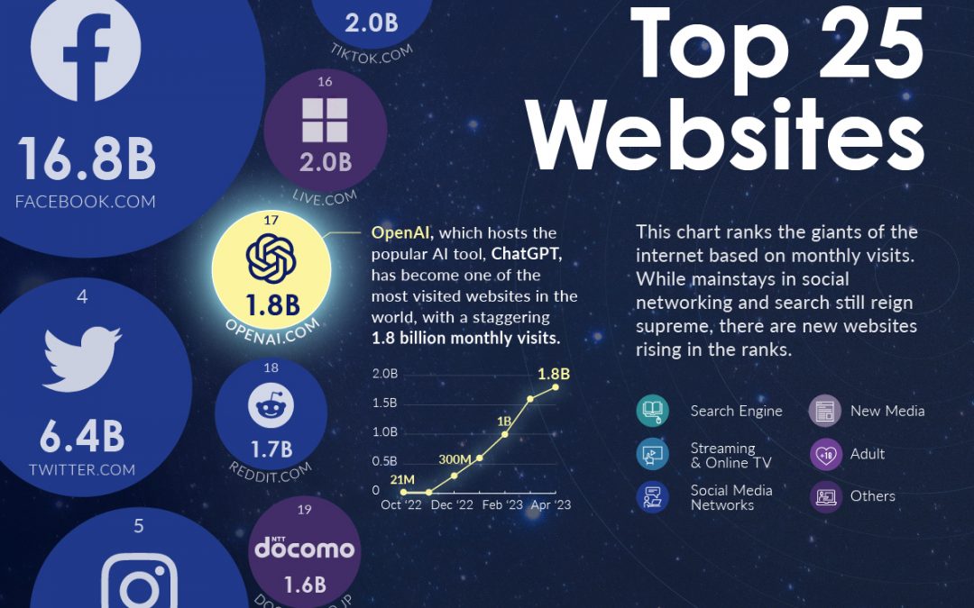 Ranked: The World’s Top 25 Websites in 2023