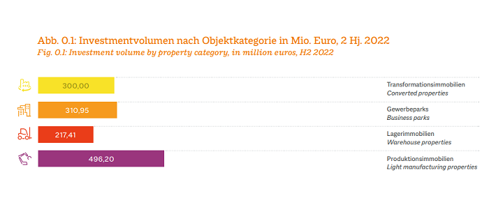 Unternehmensimmobilien: Investmentmarkt bricht um 19 % ein
