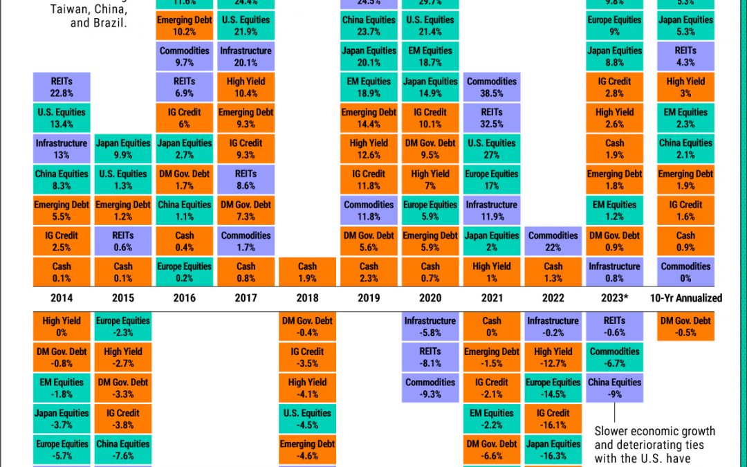 The Fastest Rising Asset Classes in 2023