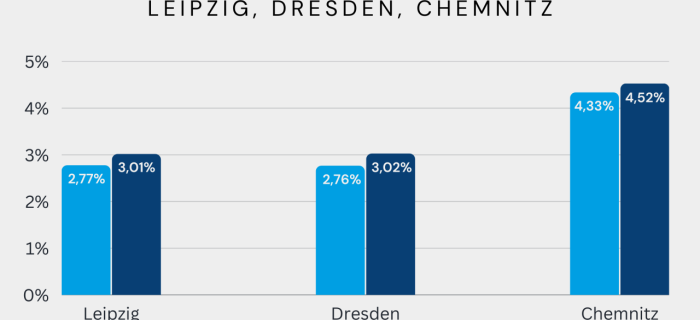 Mitteldeutschland lockt mit attraktiven Wohnraumrenditen