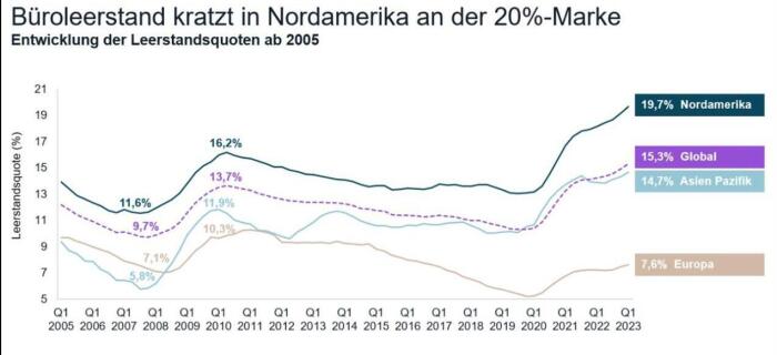Der Flächenumsatz am Büromarkt schrumpft weltweit