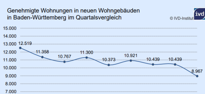 Dynamischer Abwärtstrend bei den Baugenehmigungen in Baden-Württemberg
