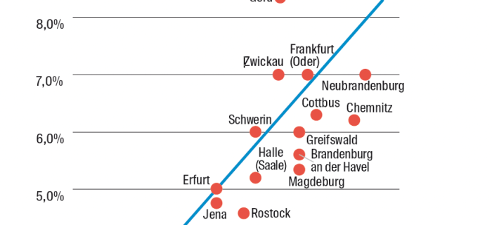 Strukturbruch auf dem Wohnungsmarkt in Ostdeutschland