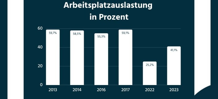 Büroauslastung im Schnitt auf nur noch 41 Prozent gesunken