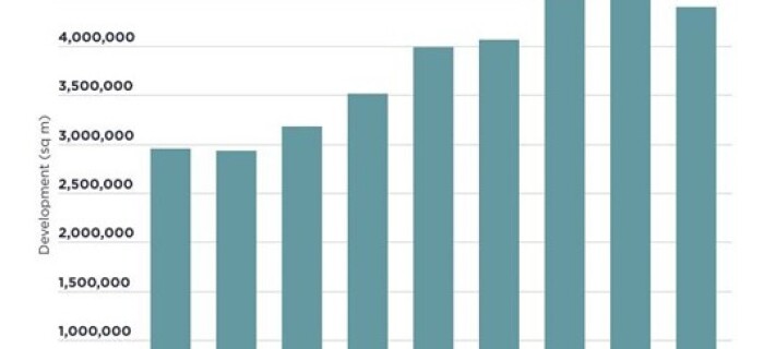 Savills rechnet mit 4,6 Mio. Quadratmeter neuer Büroflächen