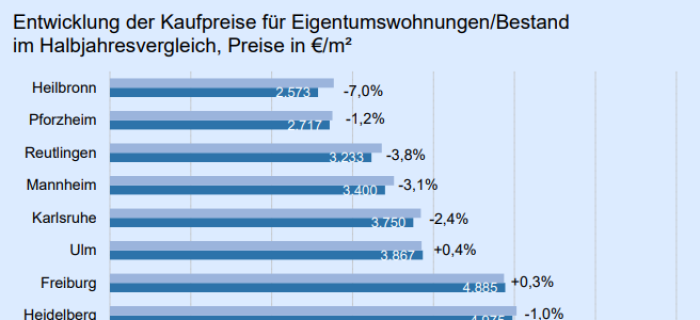 20 % mehr Kaufobjekte auf dem Immobilienmarkt Baden-Württemberg