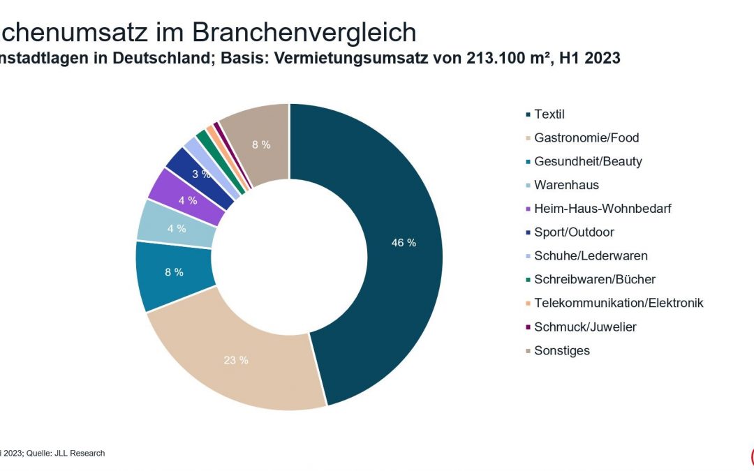 Textilbranche vor dem Comeback im Einzelhandel