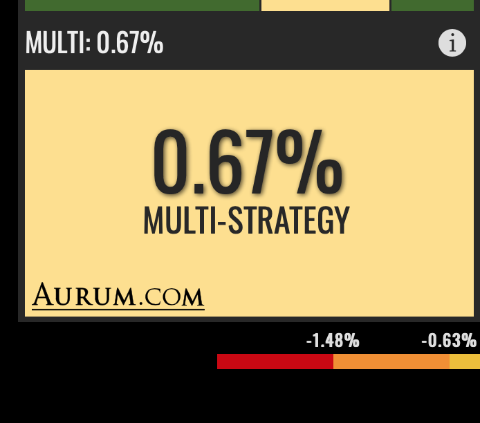 Hedge fund performance by strategy – June 2023