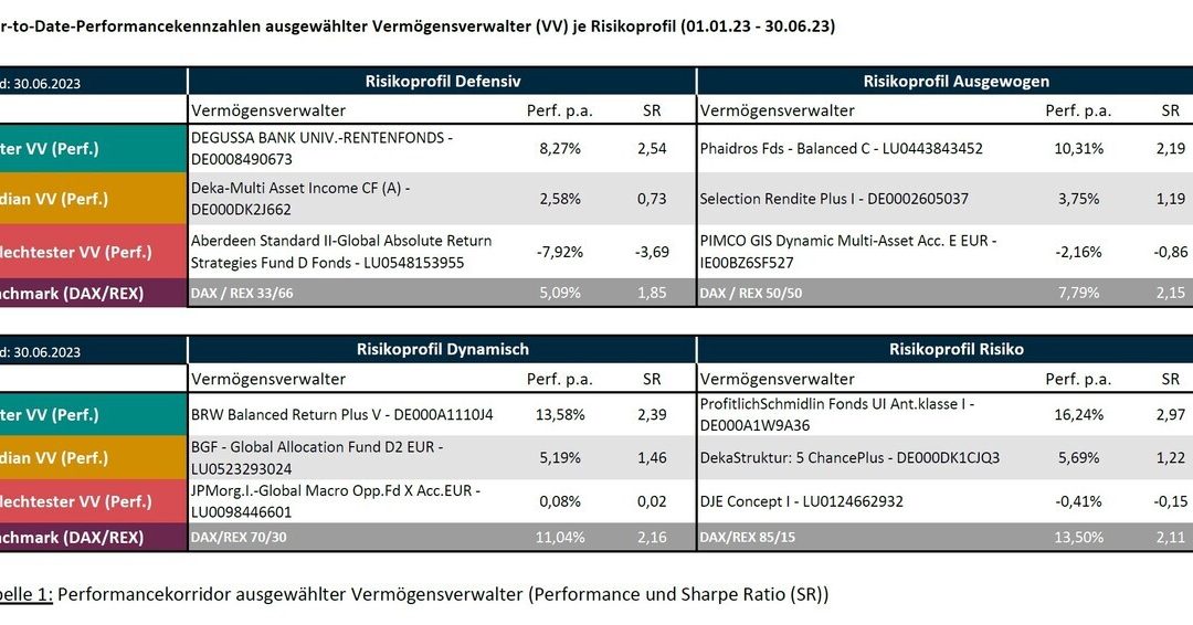 Die wenigsten Vermögensverwalter schlagen 2023 die Benchmark