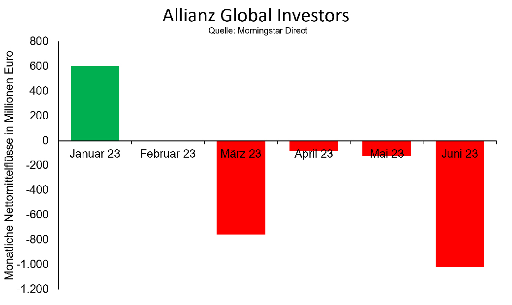 FUND FLOWS – DWS, Deka, Allianz und Union: Das sind die Ab- und Zuflüsse in der ersten Jahreshälfte
