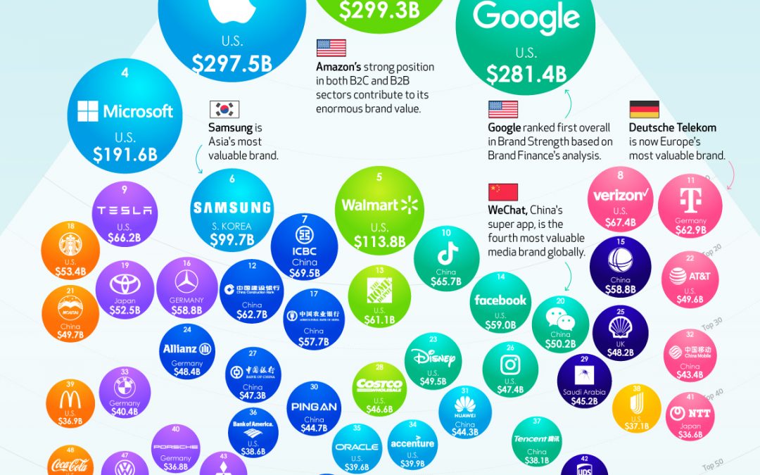 Ranked: The Top 100 Brands by Value in 2023
