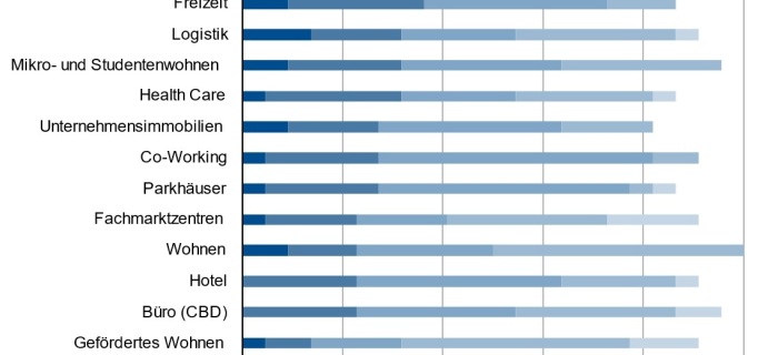 Anbieter von Immobilien-Spezial-AIF beurteilen ihre aktuelle Lage schlechter als im Vorjahr
