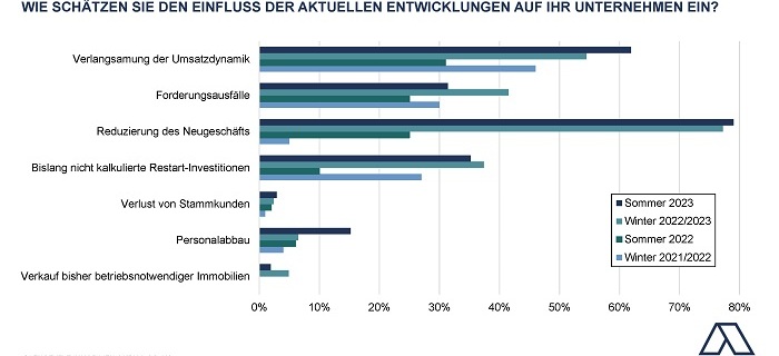 Wohnungswirtschaft weiter im Krisenmodus