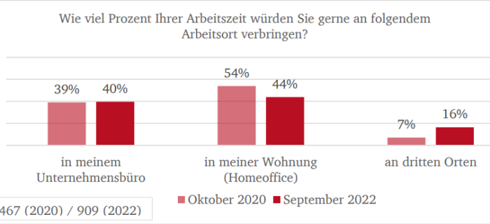 Studie von Swiss Life und TU Darmstadt zeigt großen Interessenkonflikt bei Büroimmobilien