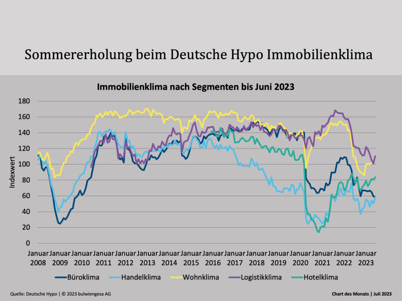 Chart des Monats Juli: Handelklima erholt sich am besten