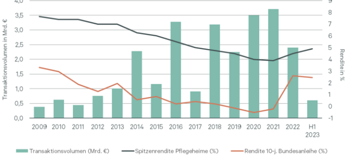 Gesundheitsimmobilieninvestmentmarkt Deutschland weiterhin ohne größere Transaktionsdynamik