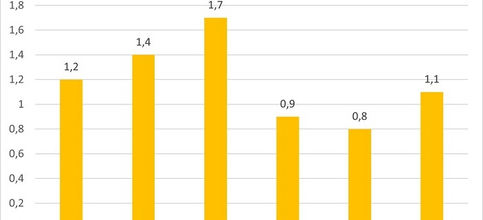Neugeschäft im Immobilienleasing überschreitet wieder Milliardenschwelle