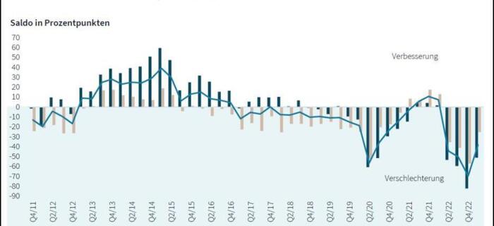 Finanzierungsindex Difi erholt sich vom Rekordtief