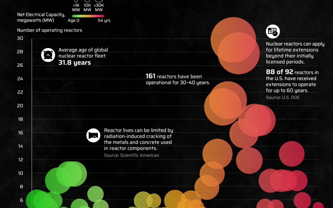 How Old Are the World’s Nuclear Reactors?