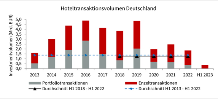 Finanzierungsfragen ziehen laufende Hoteltransaktionen in die Länge