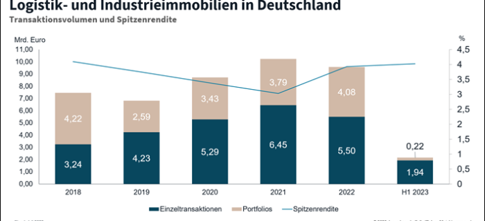 Logistikinvestmentmarkt stellt sich auf neue Aktivität ein