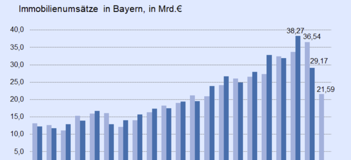 Massiver Abwärtstrend bei Immobilienumsätzen in Bayern