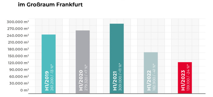 Frankfurter Logistik- und Industrieimmobilien-Markt setzt Negativtrend fort