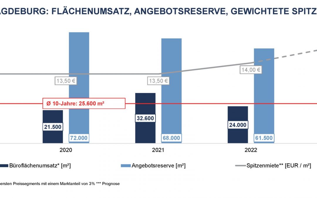Aengevelt analysiert ruhiges erstes Halbjahr 2023 am Büromarkt Magdeburg