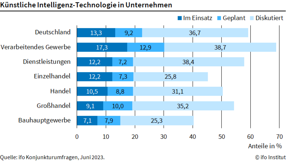 13,3% der Unternehmen in Deutschland nutzen Künstliche Intelligenz