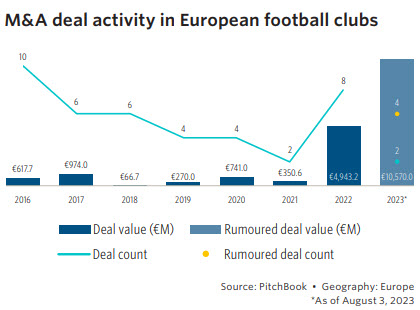 Why private capital sponsors are turning to European football