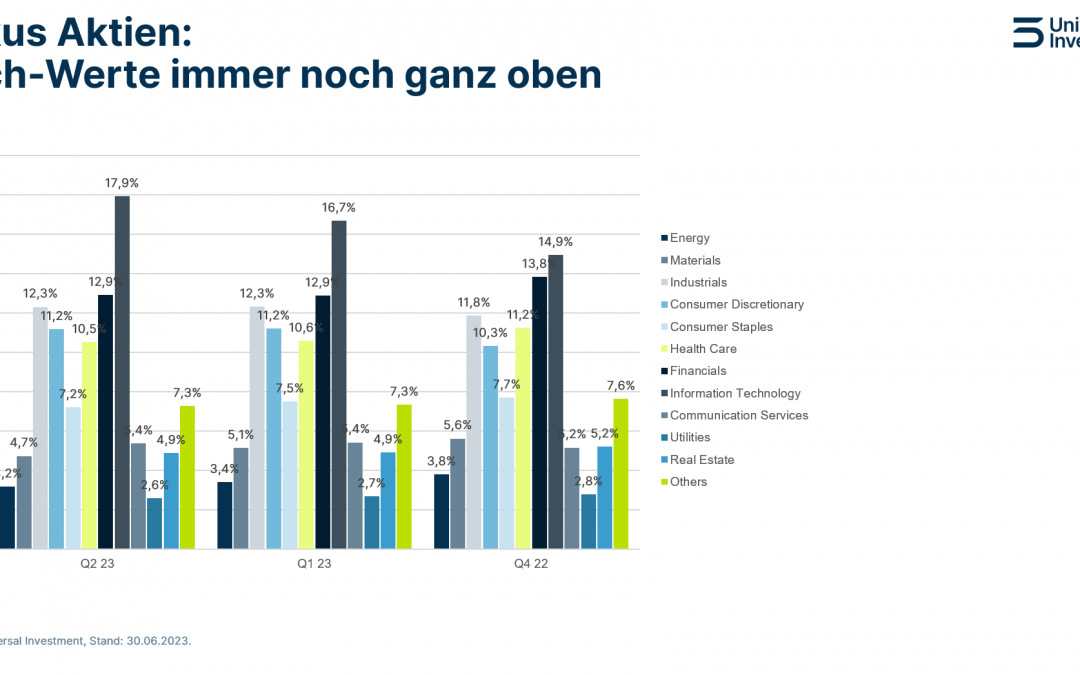 Anleger-Statistik: Zinswende stärkt Spezialfonds-Performance
