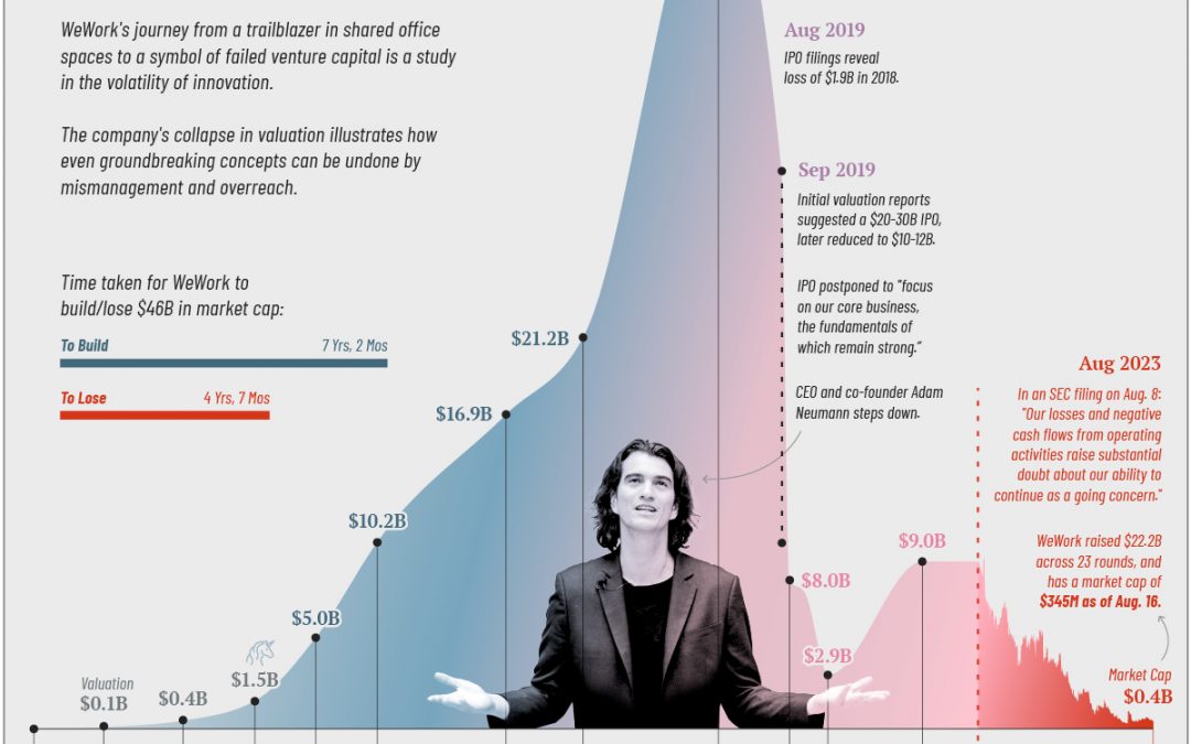 Charted: The Rise and Fall of WeWork