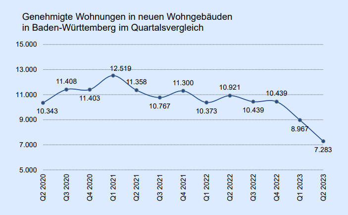 Wohnen: Wohnungsneubau in Baden-Württemberg: Baugenehmigungen im ersten Halbjahr 2023 -24 % unter Vorjahreszeitraum