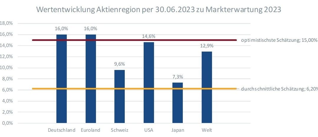 ANALYSE REALER FAMILY-OFFICE-MANDATE: Optimisten unter den Vermögensverwaltern gewinnen die Oberhand