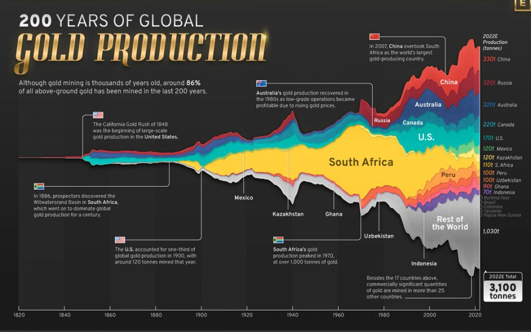 200 Years of Global Gold Production, by Country