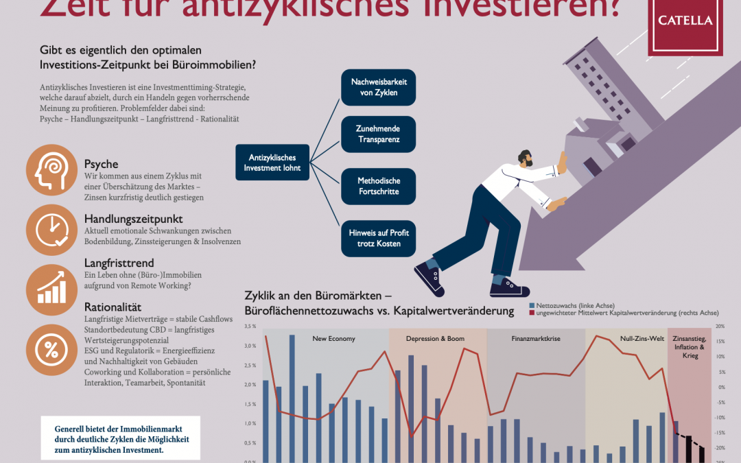 Zeit für antizyklisches Investieren?